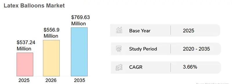 Latex Balloon Market Trends